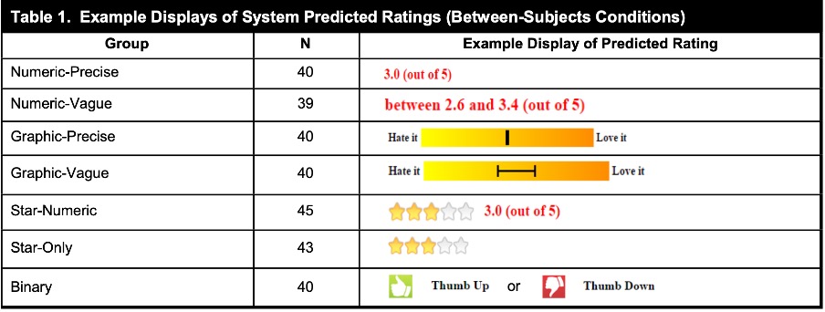 Table 1. Example displays of system predicted ratings